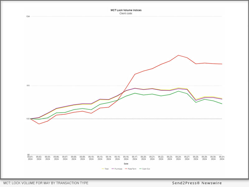 MCT Reports A 7% Mortgage Lock Volume Increase In Latest May 2024 Indices Report