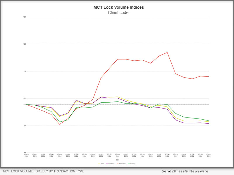 MCT Reports a 6% Mortgage Lock Volume Decrease in Latest July 2024 Report